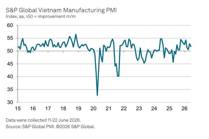 Chỉ số Nhà quản trị mua hàng (PMI) ngành sản xuất Việt Nam qua các năm. Số liệu được thu thập từ ngày 11-22/6/2026. Nguồn: S&P Global PMI