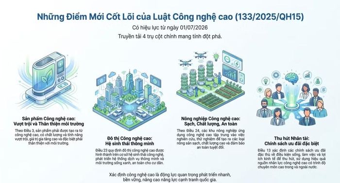 Công nghệ cao được ưu tiên ứng dụng để giải quyết các vấn đề về bảo vệ sức khỏe cộng đồng.