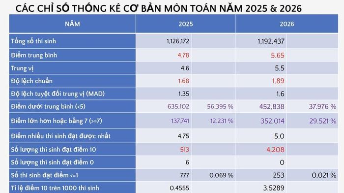 Phổ điểm môn Toán thi tốt nghiệp 