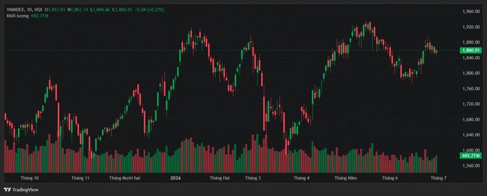 Biểu đồ kỹ thuật VN-Index phiên giao dịch 30/6