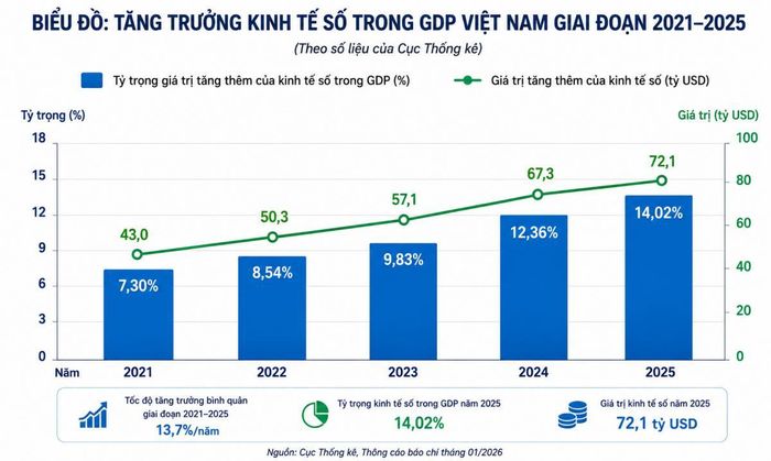 Chuyển đổi số không còn là xu hướng mà đã trở thành động lực tăng trưởng thực sự của nền kinh tế.