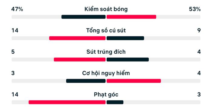 Thống kê trận đấu Bờ Biển Ngà 1-2 Na Uy.
