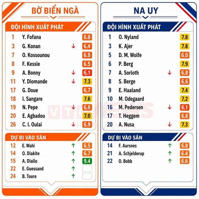 Chấm điểm cầu thủ Bờ Biển Ngà và Na Uy.