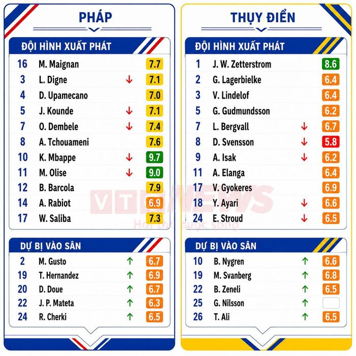 Chấm điểm cầu thủ Pháp và Thụy Điển