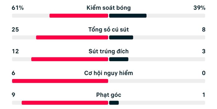 Thống kê trận đấu Pháp 3-0 Thụy Điển.