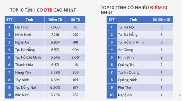Phổ điểm môn Tin học kỳ thi tốt nghiệp THPT 2026
