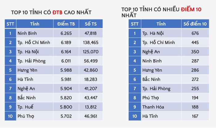 Ninh Bình đạt điểm trung bình môn Toán cao nhất cả nước tại kỳ thi tốt nghiệp THPT 2026.