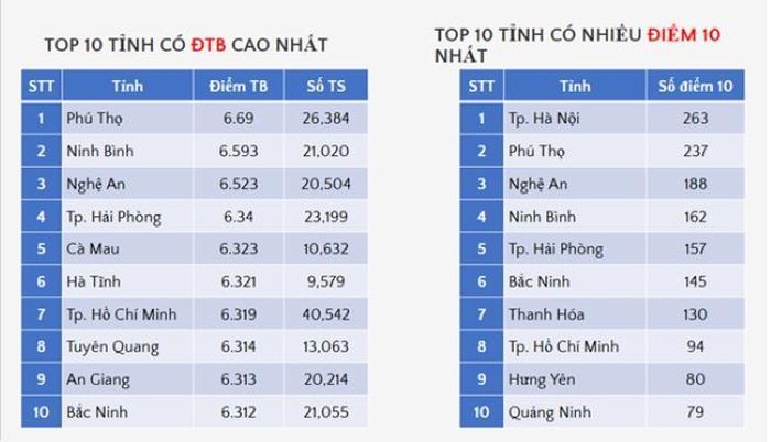 Phổ điểm môn Lịch sử thi tốt nghiệp THPT 2026.