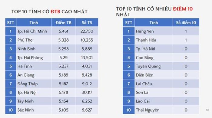 Phổ điểm môn Giáo dục Kinh tế và Pháp luật kỳ thi tốt nghiệp THPT 2026