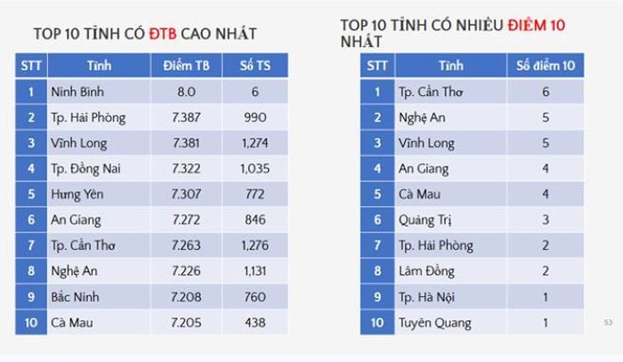 Phổ điểm môn Công nghệ - Nông nghiệp thi tốt nghiệp THPT 2026