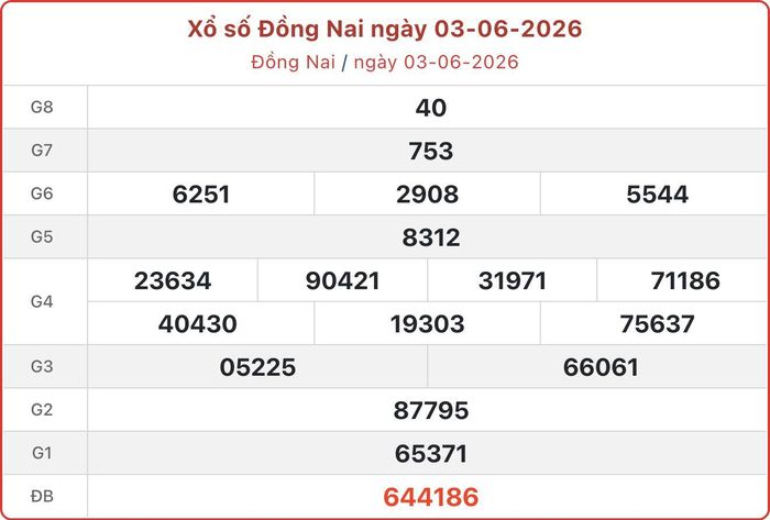 XSDN 3/6, kết quả xổ số Đồng Nai ngày 3/6/2026.