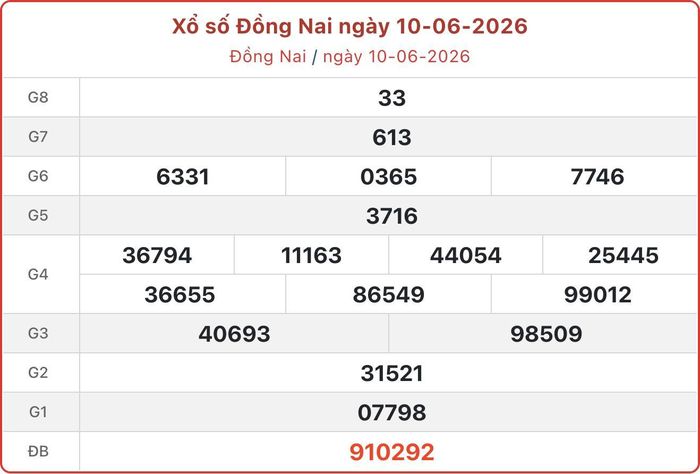 XSDN 10/6, kết quả xổ số Đồng Nai ngày 10/6/2026.
