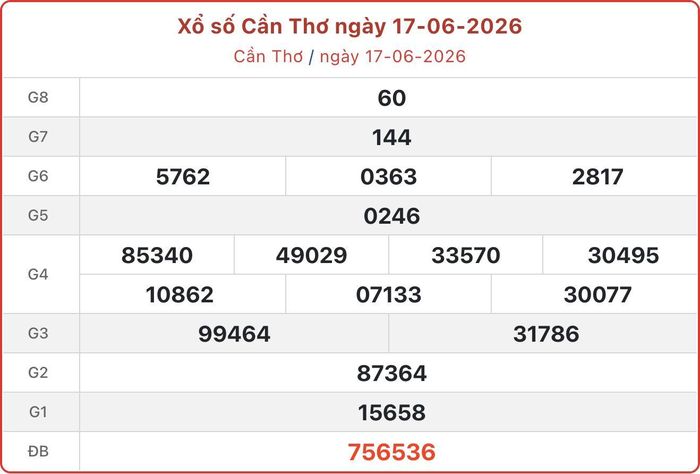 XSCT 17/6, kết quả xổ số Cần Thơ ngày 17/6/2026.