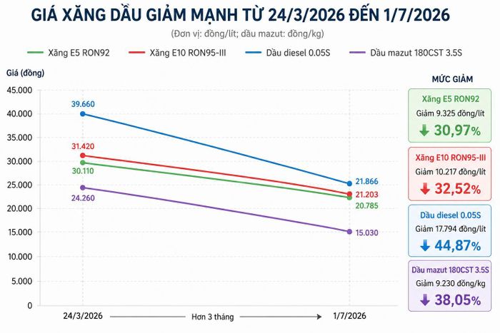 Giá bán lẻ xăng dầu giảm mạnh sau hơn 3 tháng. (Biểu đồ so sánh giá bán lẻ ngày 24/3/2026 và 1/7/2026)