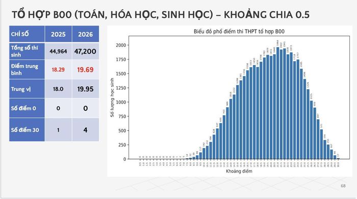 Phổ điểm thi tốt nghiệp THPT tổ hợp B00. (Ảnh: Bộ GD&ĐT)
