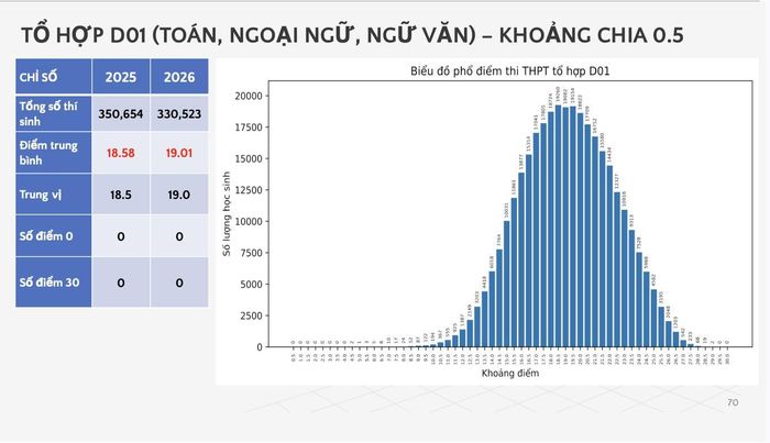 Phổ điểm thi tốt nghiệp THPT tổ hợp D01. (Ảnh: Bộ GD&ĐT)