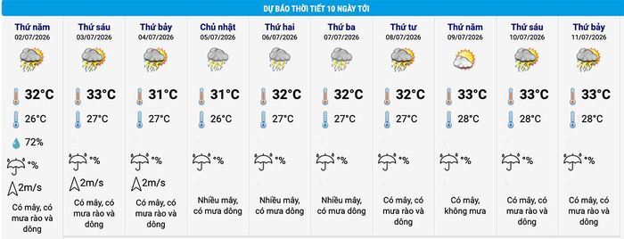 Dự báo thời tiết Hà Nội 10 ngày tới. (Nguồn: NCHMF)