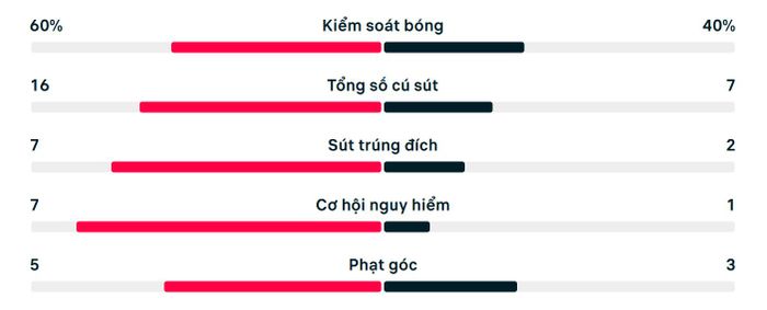 Thống kê trận Anh 2-1 CHDC Congo.