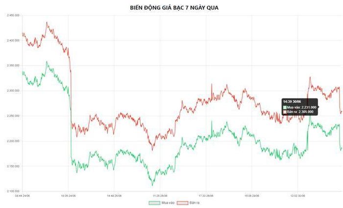 Biểu đồ biến động giá bạc tại Doji 7 ngày qua.