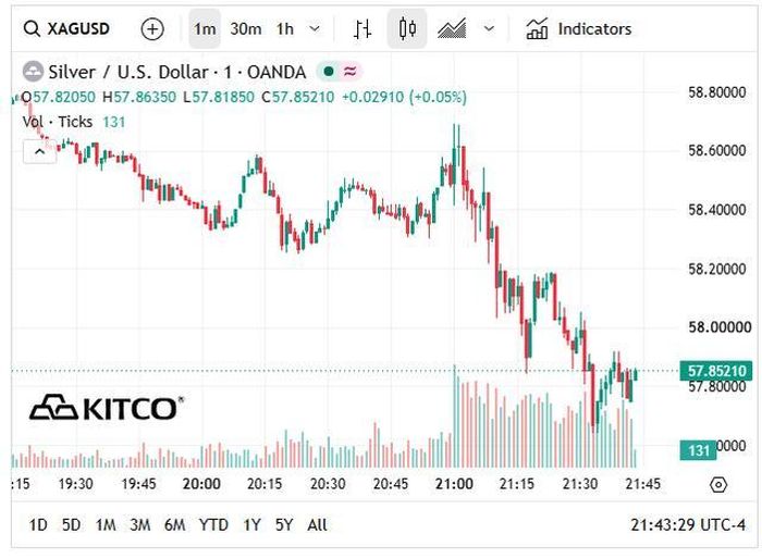 Giá bạc thế giới hôm nay dao động quanh vùng 57 - 58 USD/ounce.