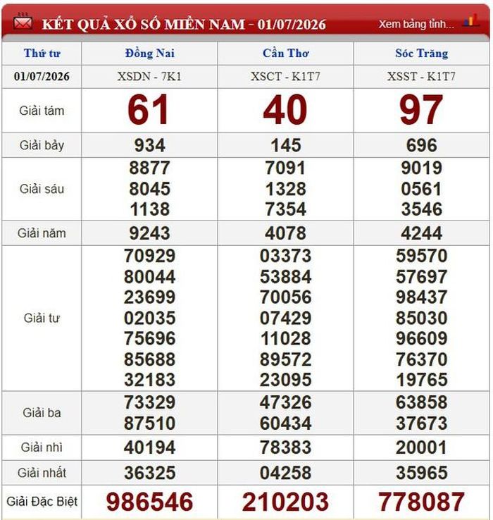 Kết quả xổ số miền Nam ngày 1/7/2026.