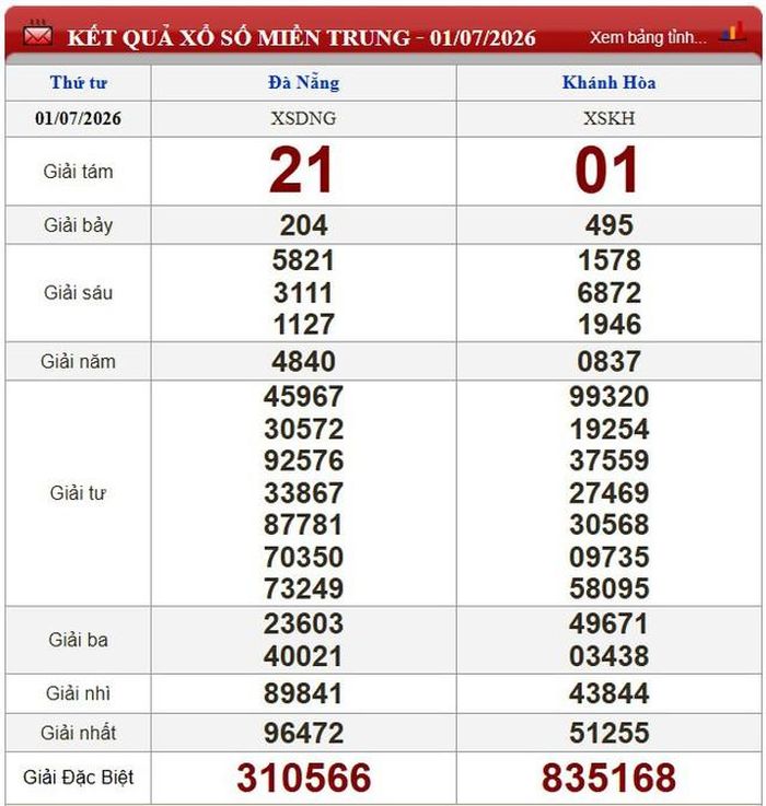 Kết quả xổ số miền Trung ngày 1/7/2026.
