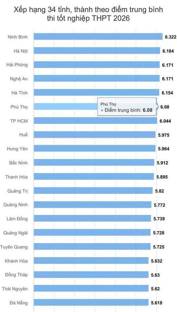 Hải Phòng đứng thứ 3 toàn quốc trong kỳ thi Tốt nghiệp THPT năm 2026 với điểm trung bình 6,171