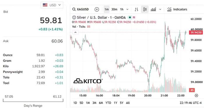 Biểu đồ giá bạc thế giới sáng 2/7. (Nguồn: kitco.com)
