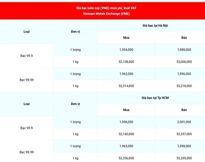 Giá bạc 99.99 (chưa phí, thuế VAT) tại Hà Nội và Thành phố Hồ Chí Minh sáng 2/7. (Nguồn: giabac.net)