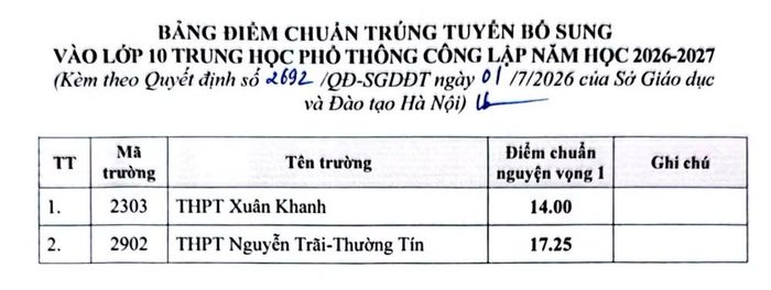 Điểm chuẩn trúng tuyển tuyển bổ sung vào lớp 10 năm học 2026-2027 của 2 trường công lập tại Hà Nội