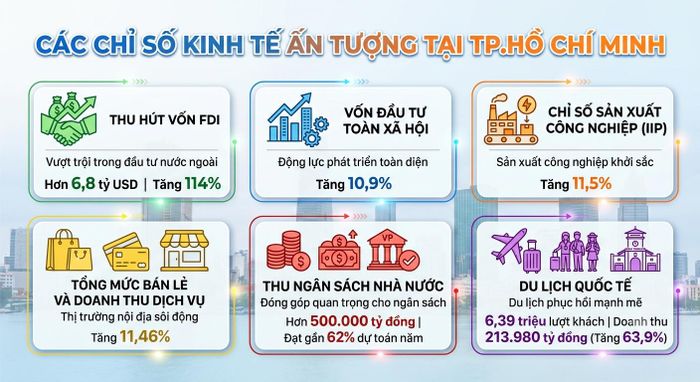  Một số chỉ số nổi bật 6 tháng đầu năm 2026 