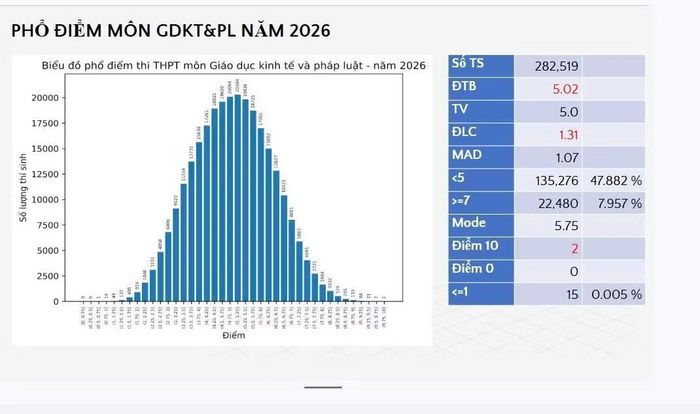 Phổ điểm môn Giáo dục Kinh tế và Pháp luật (GD KT&PL) năm 2026.