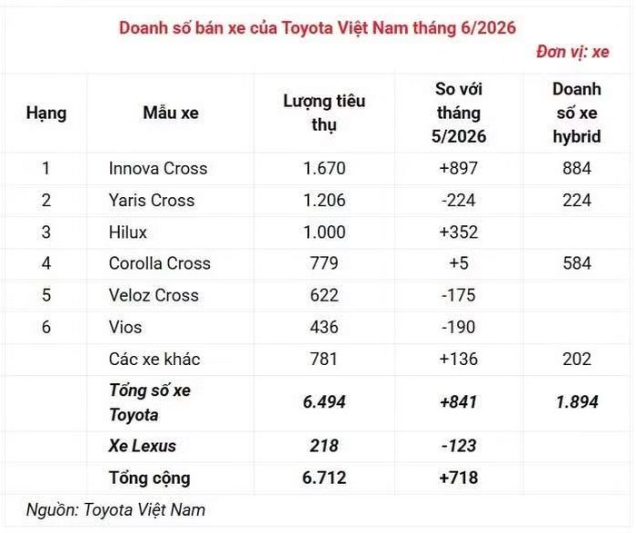Toyota Việt Nam đã bán được 1.098 xe lắp ráp trong nước và 5.396 xe nhập khẩu nguyên chiếc cho người dùng Việt.