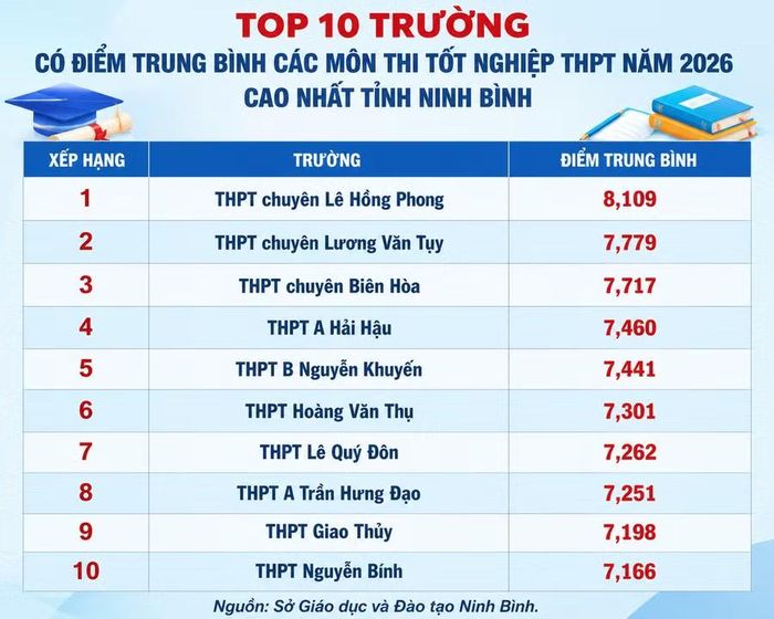 Top 10 trường có điểm trung bình thi tốt nghiệp THPT năm 2026 cao nhất tỉnh Ninh Bình.