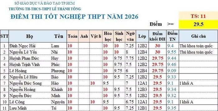 Danh sách 11 em có điểm số trên 29 điểm của trường.