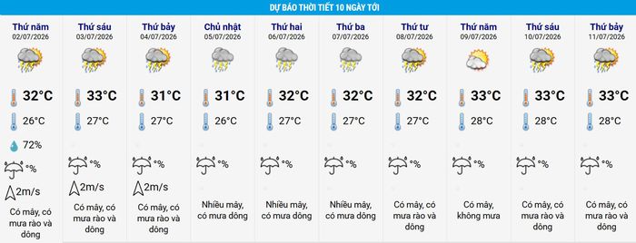 Thời tiết Hà Nội 10 ngày tới, nhiều ngày có mưa rào, trời dịu mát. Nguồn: NCHMF