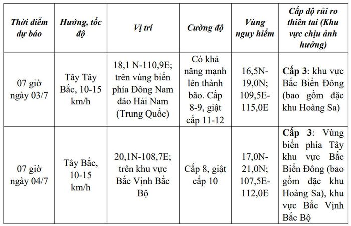 Dự báo diễn biến áp thấp nhiệt đới/bão (trong 24 đến 48 giờ tới)