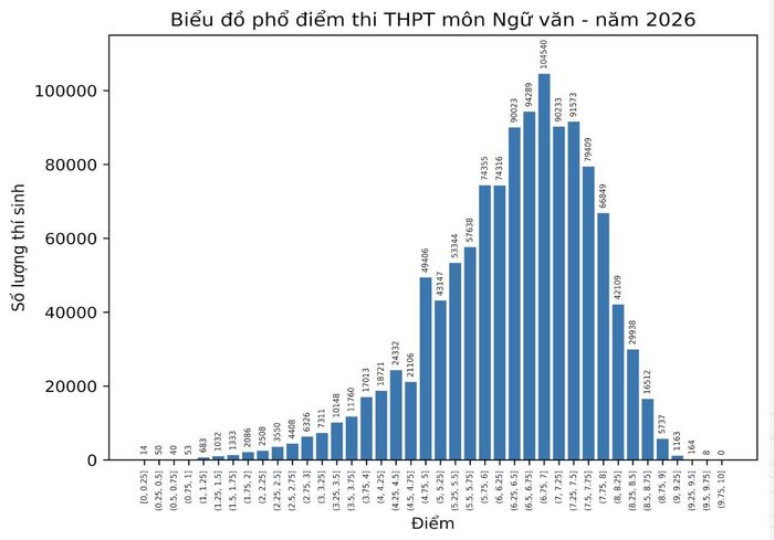 Phổ điểm môn Ngữ văn