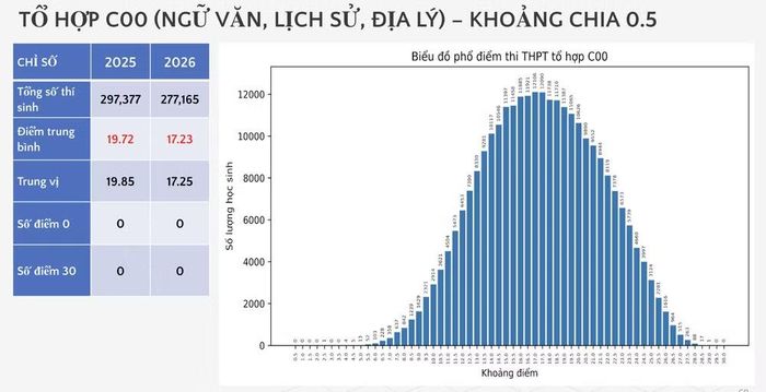 Phổ điểm tổ hợp C00 năm 2026. (Nguồn: Bộ GD-ĐT)