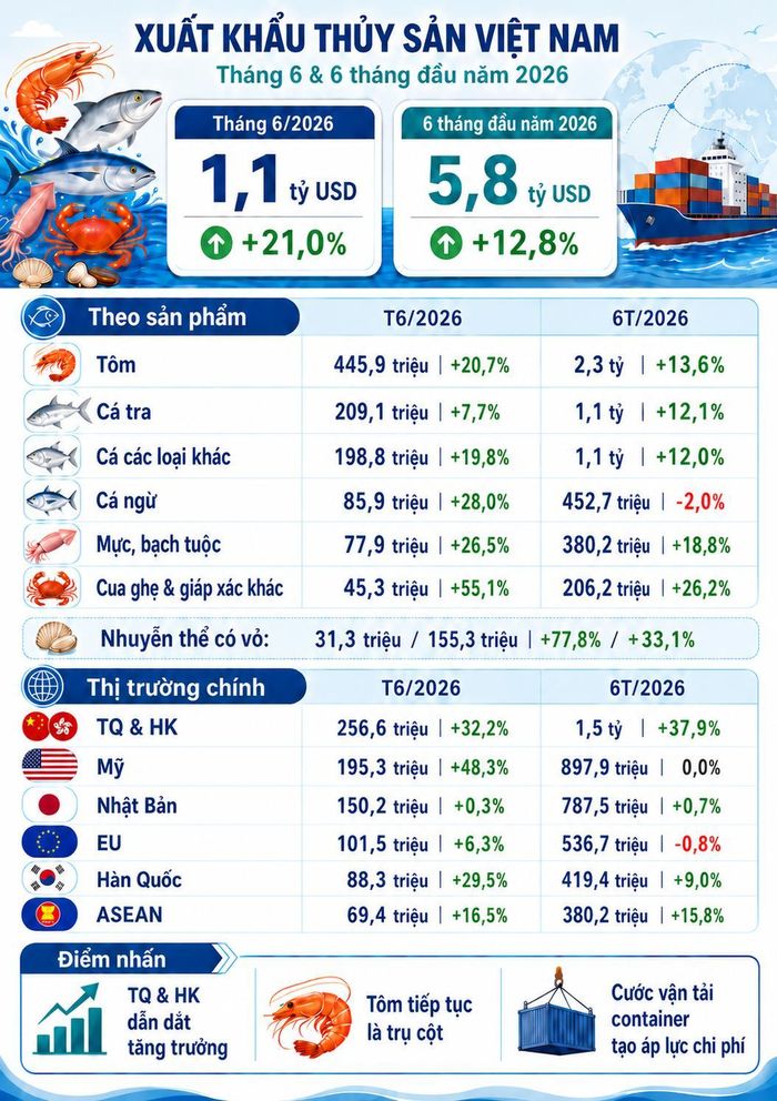 Kết quả xuất khẩu thủy sản nửa đầu năm 2026. Ảnh: VASEP.