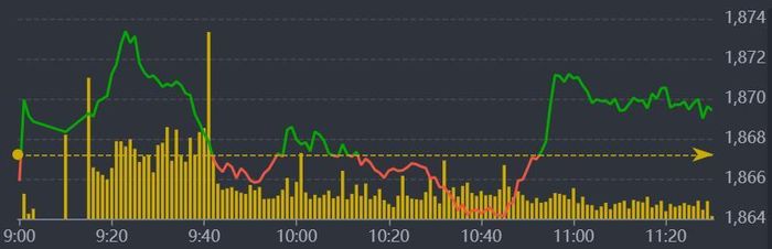 Diễn biến VN-Index sáng nay.
