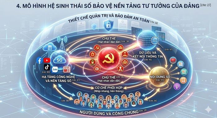 Biểu đồ thể hiện mối quan hệ giữa các yếu tố trong hệ sinh thái số.