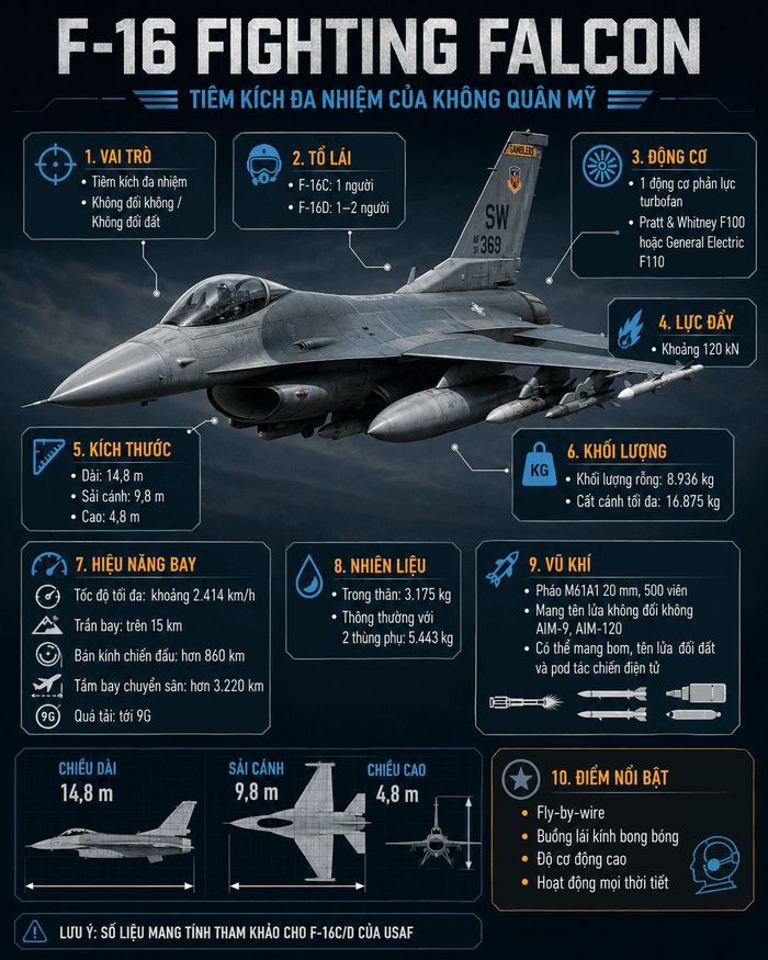 Thông số kĩ thuật của tiêm kích F-16. Ảnh: HV