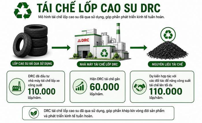DRC đẩy mạnh tái chế lốp cao su đã qua sử dụng, hiện đạt gần 60.000 lốp/năm và hướng tới công suất 110.000 lốp/năm