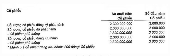  BCTC thể hiện, Meey Land áp dụng mệnh giá 200 đồng/cổ phần, thấp hơn đáng kể so với mức mệnh giá phổ biến 10.000 đồng/cổ phần của nhiều doanh nghiệp tại Việt Nam. 