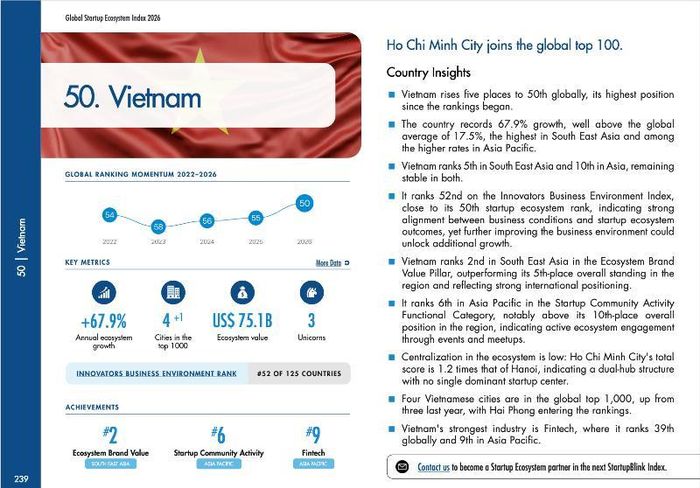 TP. Hồ Chí Minh đã tăng 12 bậc, vươn lên vị trí thứ 98 trong bảng xếp hạng các hệ sinh thái khởi nghiệp toàn cầu, trong khi Việt Nam tăng 5 bậc lên vị trí thứ 50 trên thế giới, đạt thứ hạng cao nhất từ trước đến nay. Ảnh: StartupBlink