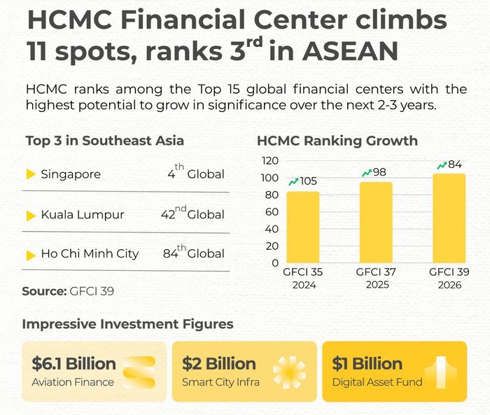 Theo Chỉ số Trung tâm Tài chính Toàn cầu 2026 (GFCI 39) mới nhất, TP. Hồ Chí Minh đã đạt được một cột mốc ấn tượng. Ảnh: MP Logistics