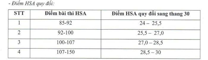 Bảng quy đổi điêm HSA