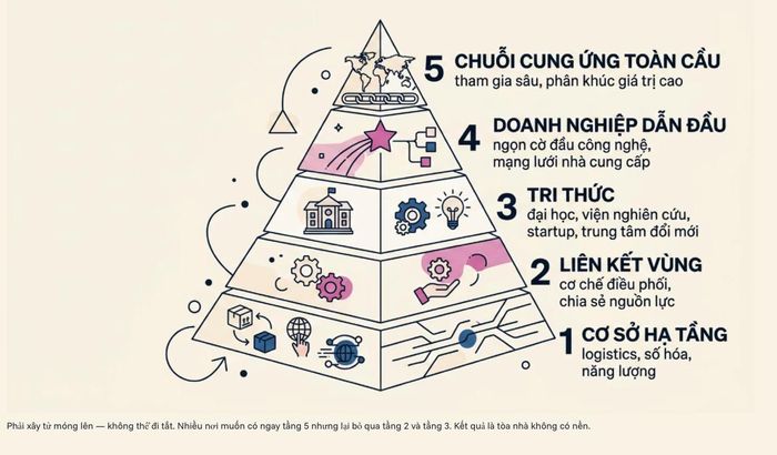 Theo PGS.TS Bùi Quang Tuấn, muốn tham gia sâu vào chuỗi cung ứng toàn cầu, phải xây dựng hệ sinh thái từ nền móng, chuyển từ phát triển dựa trên lao động và vốn sang phát triển dựa trên tri thức.