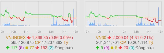 Diễn biến chỉ số trong phiên 2/7. Ảnh: VNDirect